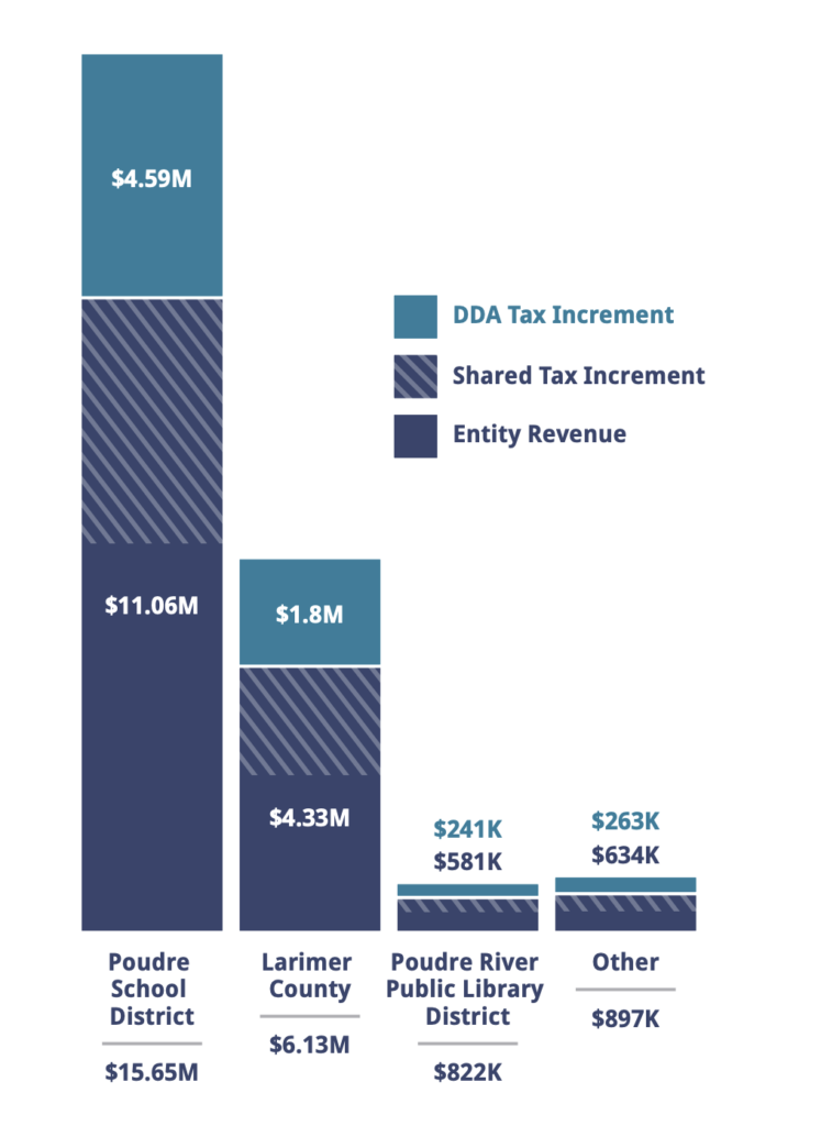 2025 Base Revenue & SHARED TAX INCREMENT REVENUE Graph